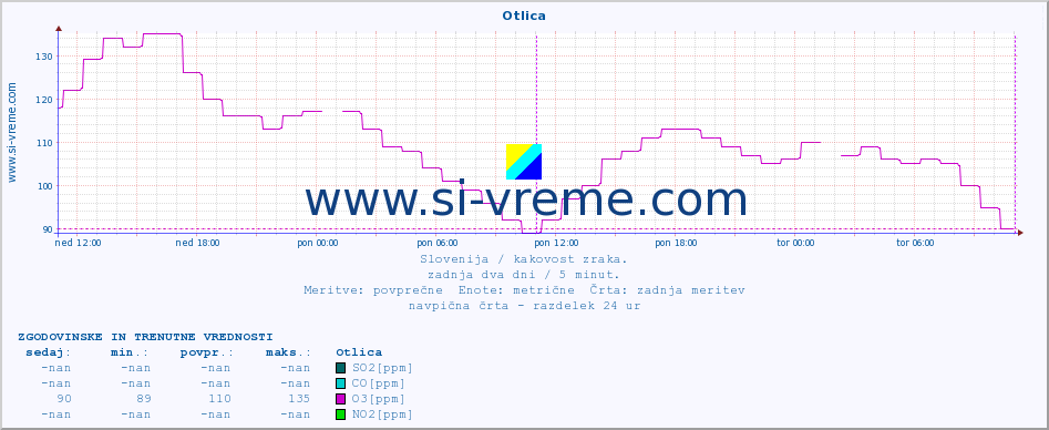 POVPREČJE :: Otlica :: SO2 | CO | O3 | NO2 :: zadnja dva dni / 5 minut.