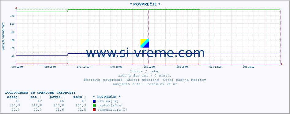 POVPREČJE :: * POVPREČJE * :: višina | pretok | temperatura :: zadnja dva dni / 5 minut.