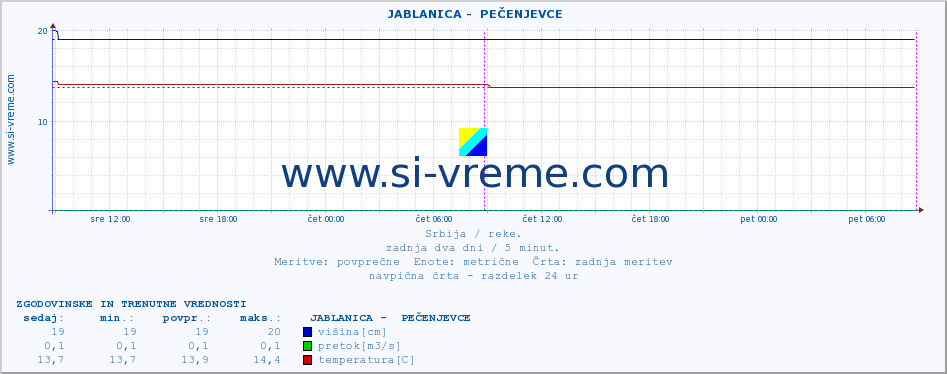 POVPREČJE ::  JABLANICA -  PEČENJEVCE :: višina | pretok | temperatura :: zadnja dva dni / 5 minut.