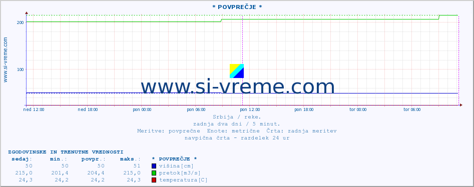 POVPREČJE ::  NERA -  VRAČEV GAJ :: višina | pretok | temperatura :: zadnja dva dni / 5 minut.