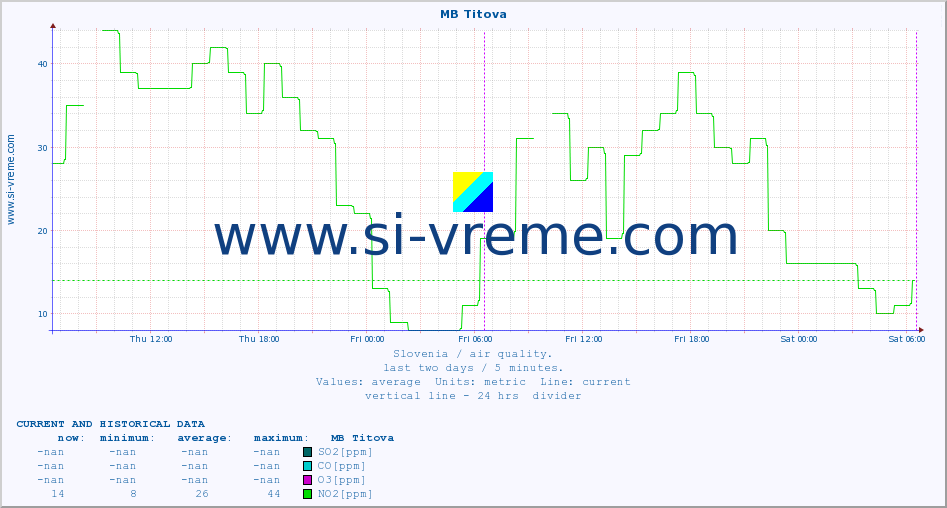  :: MB Titova :: SO2 | CO | O3 | NO2 :: last two days / 5 minutes.