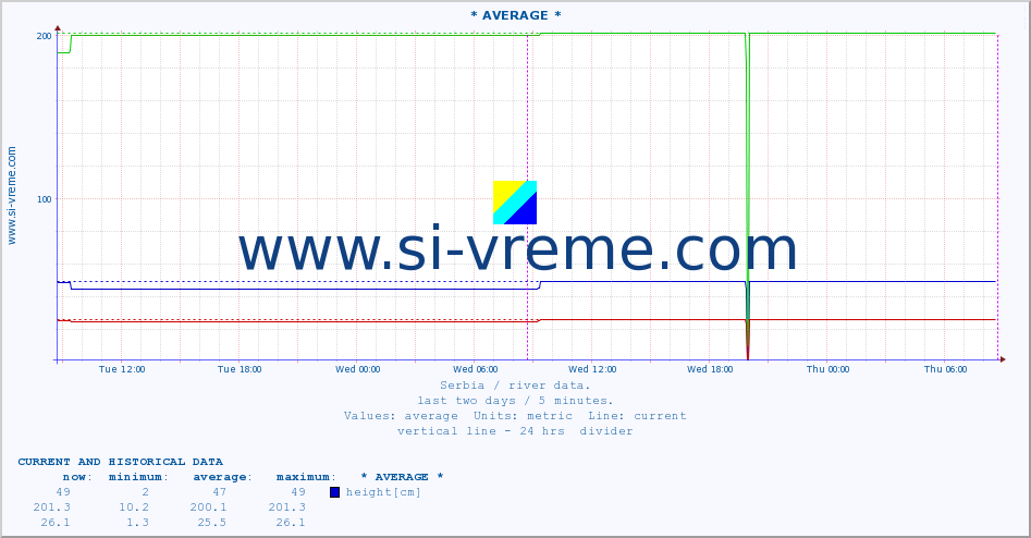  :: * AVERAGE * :: height |  |  :: last two days / 5 minutes.