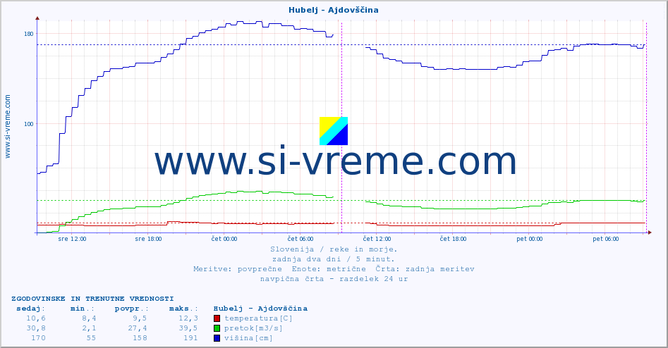 POVPREČJE :: Hubelj - Ajdovščina :: temperatura | pretok | višina :: zadnja dva dni / 5 minut.