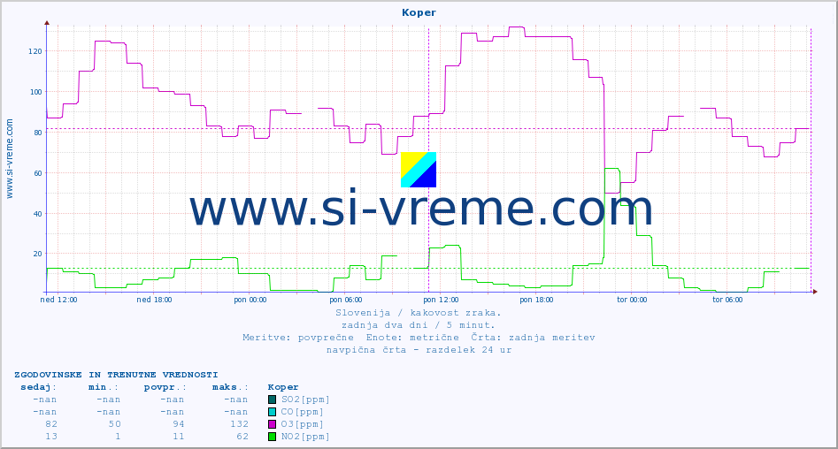 POVPREČJE :: Koper :: SO2 | CO | O3 | NO2 :: zadnja dva dni / 5 minut.