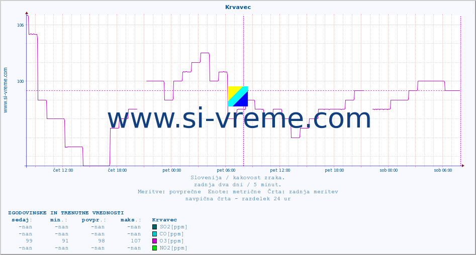 POVPREČJE :: Krvavec :: SO2 | CO | O3 | NO2 :: zadnja dva dni / 5 minut.