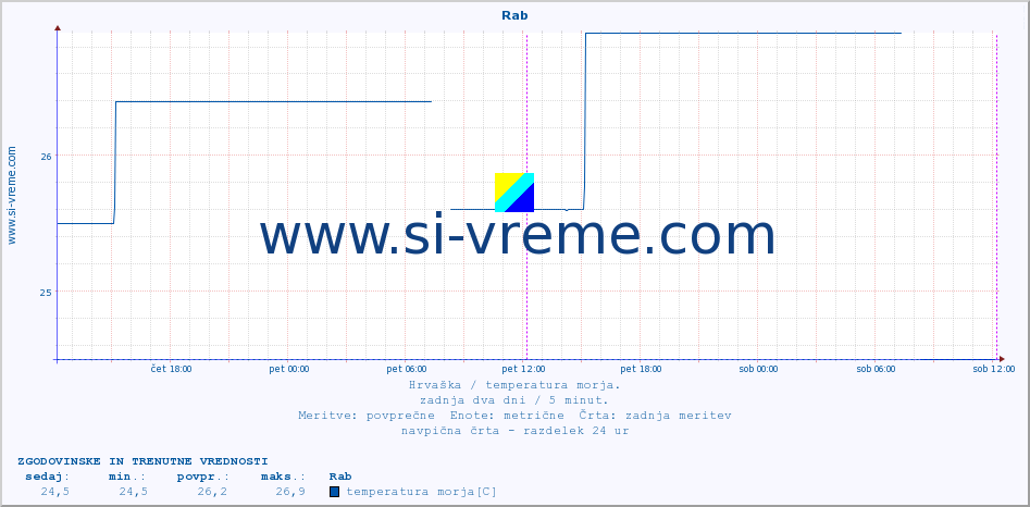 POVPREČJE :: Rab :: temperatura morja :: zadnja dva dni / 5 minut.