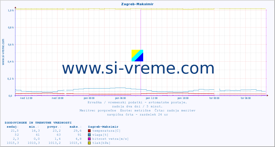 POVPREČJE :: Zagreb-Maksimir :: temperatura | vlaga | hitrost vetra | tlak :: zadnja dva dni / 5 minut.