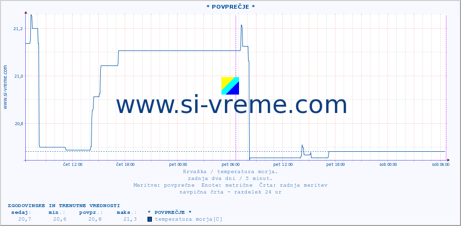 POVPREČJE :: * POVPREČJE * :: temperatura morja :: zadnja dva dni / 5 minut.