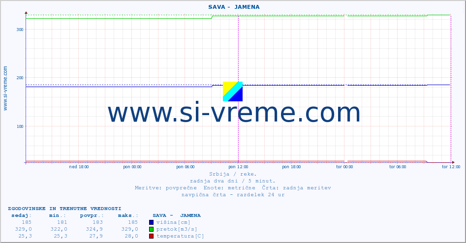 POVPREČJE ::  SAVA -  JAMENA :: višina | pretok | temperatura :: zadnja dva dni / 5 minut.