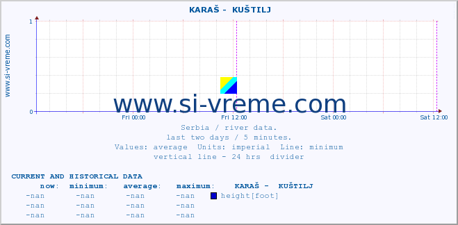  ::  KARAŠ -  KUŠTILJ :: height |  |  :: last two days / 5 minutes.