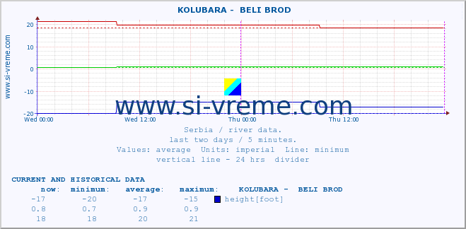  ::  KOLUBARA -  BELI BROD :: height |  |  :: last two days / 5 minutes.