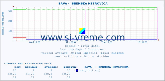  ::  SAVA -  SREMSKA MITROVICA :: height |  |  :: last two days / 5 minutes.