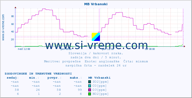 POVPREČJE :: MB Vrbanski :: SO2 | CO | O3 | NO2 :: zadnja dva dni / 5 minut.