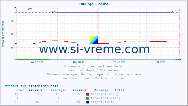  :: Hudinja - Polže :: temperature | flow | height :: last two days / 5 minutes.