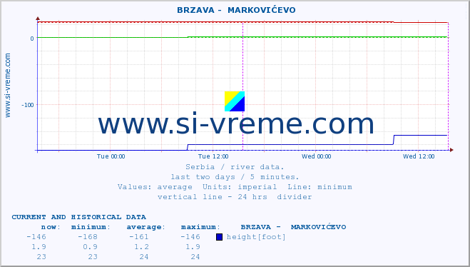  ::  BRZAVA -  MARKOVIĆEVO :: height |  |  :: last two days / 5 minutes.