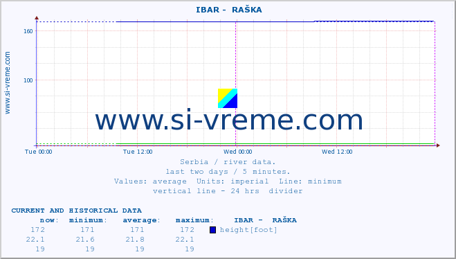  ::  IBAR -  RAŠKA :: height |  |  :: last two days / 5 minutes.