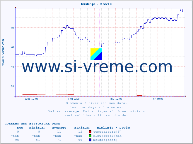  :: Mislinja - Dovže :: temperature | flow | height :: last two days / 5 minutes.