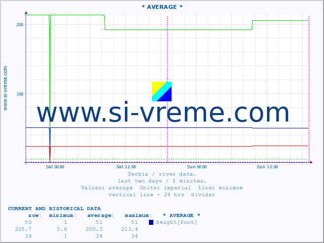  :: * AVERAGE * :: height |  |  :: last two days / 5 minutes.