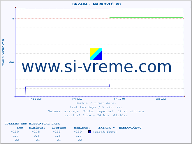  ::  BRZAVA -  MARKOVIĆEVO :: height |  |  :: last two days / 5 minutes.