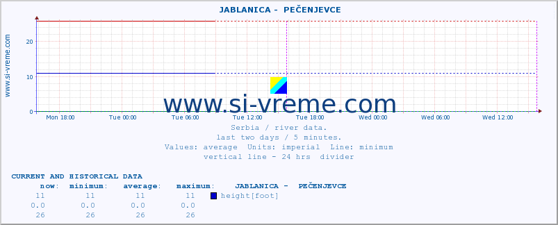  ::  JABLANICA -  PEČENJEVCE :: height |  |  :: last two days / 5 minutes.