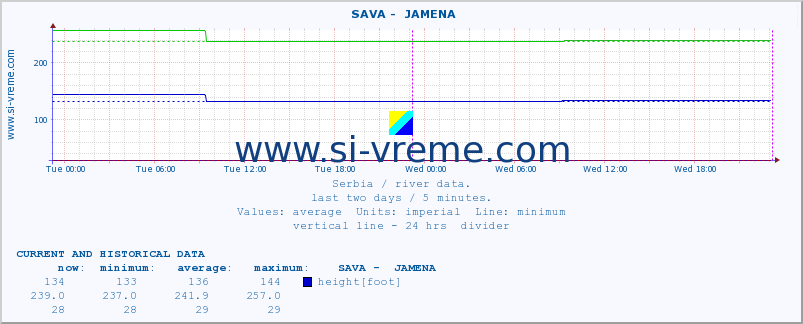  ::  SAVA -  JAMENA :: height |  |  :: last two days / 5 minutes.