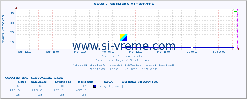  ::  SAVA -  SREMSKA MITROVICA :: height |  |  :: last two days / 5 minutes.