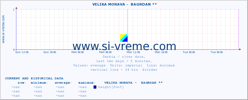  ::  VELIKA MORAVA -  BAGRDAN ** :: height |  |  :: last two days / 5 minutes.