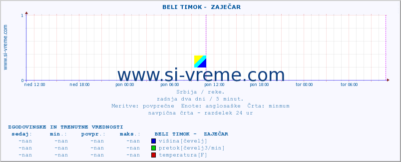 POVPREČJE ::  BELI TIMOK -  ZAJEČAR :: višina | pretok | temperatura :: zadnja dva dni / 5 minut.