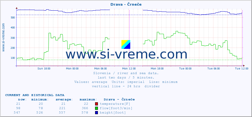  :: Drava - Črneče :: temperature | flow | height :: last two days / 5 minutes.