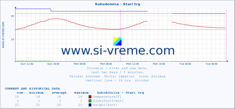  :: Suhodolnica - Stari trg :: temperature | flow | height :: last two days / 5 minutes.