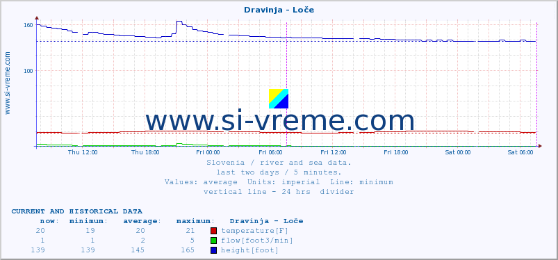  :: Dravinja - Loče :: temperature | flow | height :: last two days / 5 minutes.