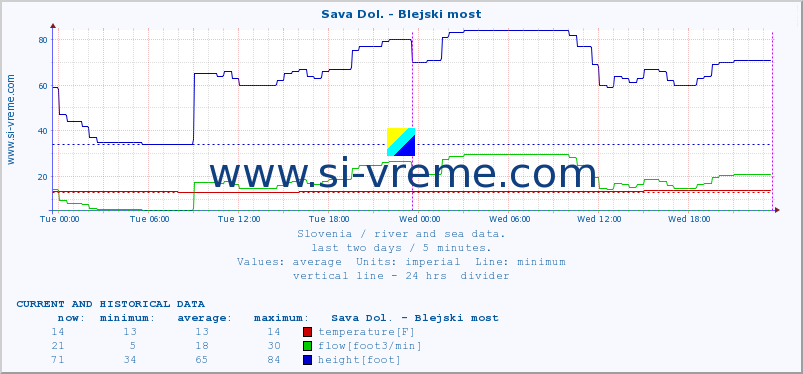  :: Sava Dol. - Blejski most :: temperature | flow | height :: last two days / 5 minutes.