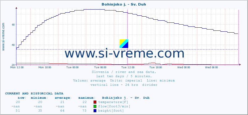  :: Bohinjsko j. - Sv. Duh :: temperature | flow | height :: last two days / 5 minutes.