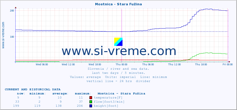  :: Mostnica - Stara Fužina :: temperature | flow | height :: last two days / 5 minutes.