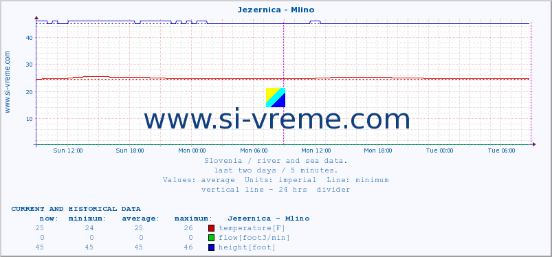  :: Jezernica - Mlino :: temperature | flow | height :: last two days / 5 minutes.