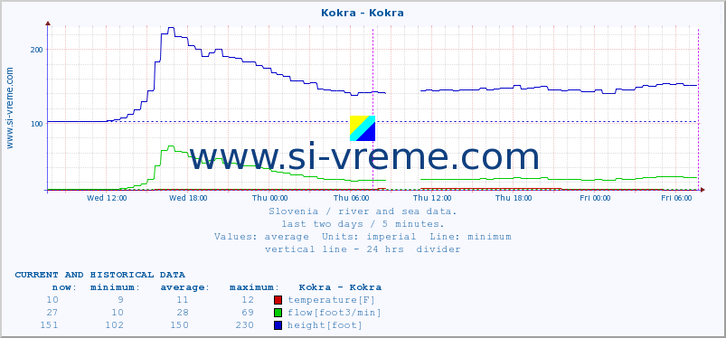  :: Kokra - Kokra :: temperature | flow | height :: last two days / 5 minutes.