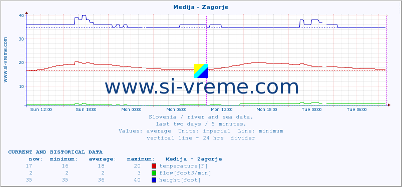  :: Medija - Zagorje :: temperature | flow | height :: last two days / 5 minutes.