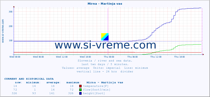  :: Mirna - Martinja vas :: temperature | flow | height :: last two days / 5 minutes.