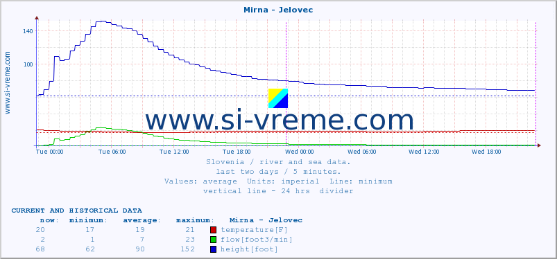  :: Mirna - Jelovec :: temperature | flow | height :: last two days / 5 minutes.