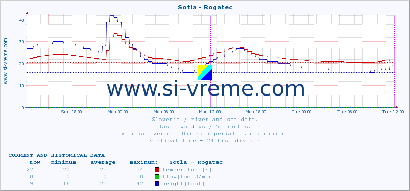  :: Sotla - Rogatec :: temperature | flow | height :: last two days / 5 minutes.