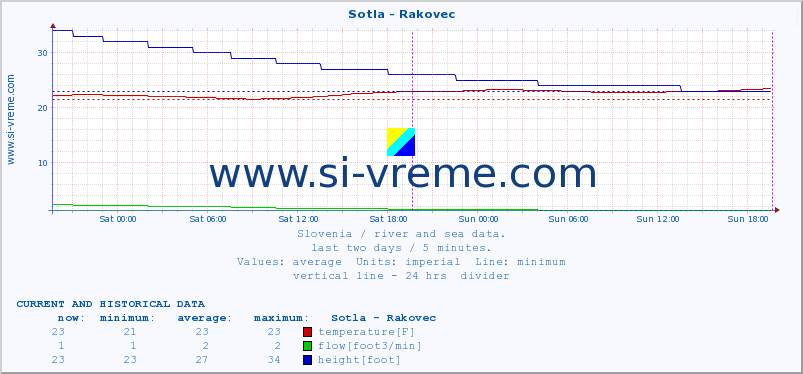  :: Sotla - Rakovec :: temperature | flow | height :: last two days / 5 minutes.