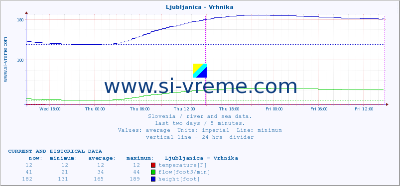  :: Ljubljanica - Vrhnika :: temperature | flow | height :: last two days / 5 minutes.