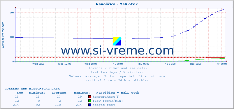  :: Nanoščica - Mali otok :: temperature | flow | height :: last two days / 5 minutes.