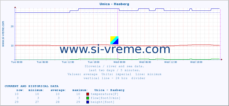  :: Unica - Hasberg :: temperature | flow | height :: last two days / 5 minutes.