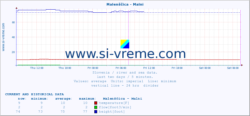  :: Malenščica - Malni :: temperature | flow | height :: last two days / 5 minutes.