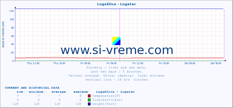  :: Logaščica - Logatec :: temperature | flow | height :: last two days / 5 minutes.