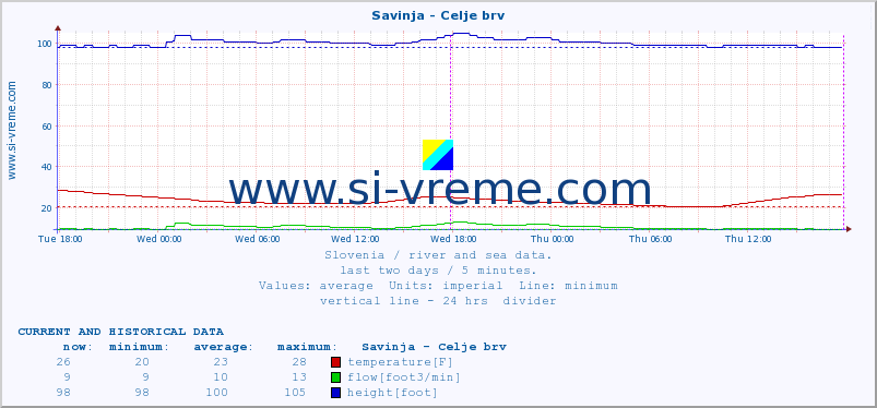  :: Savinja - Celje brv :: temperature | flow | height :: last two days / 5 minutes.