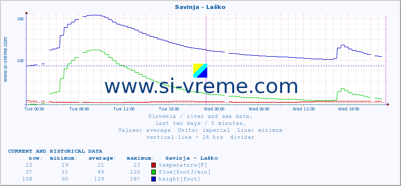  :: Savinja - Laško :: temperature | flow | height :: last two days / 5 minutes.