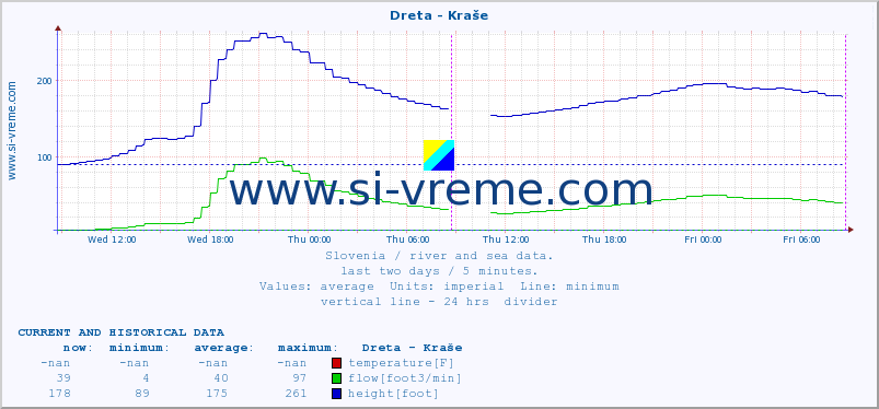  :: Dreta - Kraše :: temperature | flow | height :: last two days / 5 minutes.