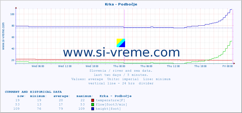  :: Krka - Podbočje :: temperature | flow | height :: last two days / 5 minutes.